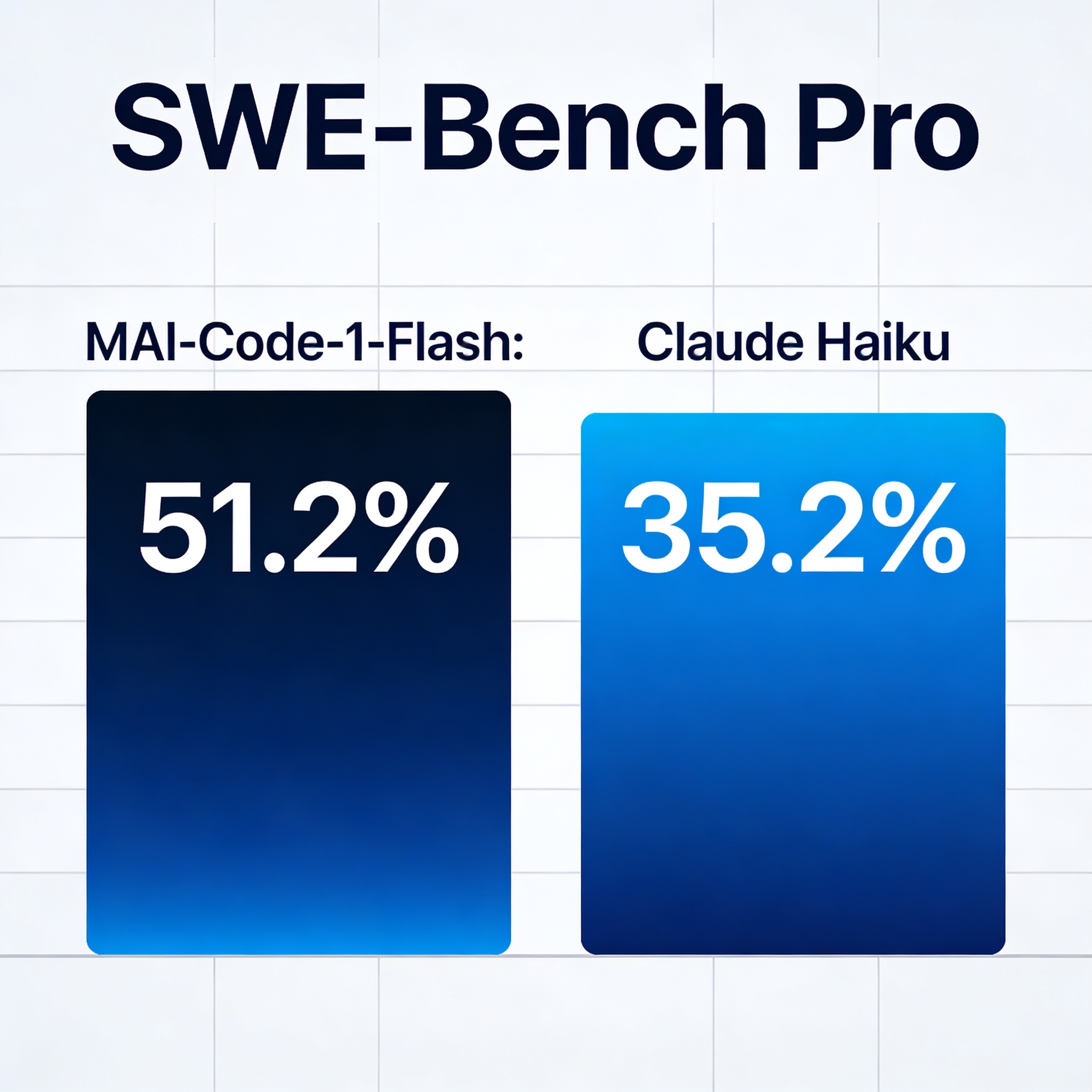 MAI-Code-1-Flash 与 Claude Haiku 4.5 基准测试对比