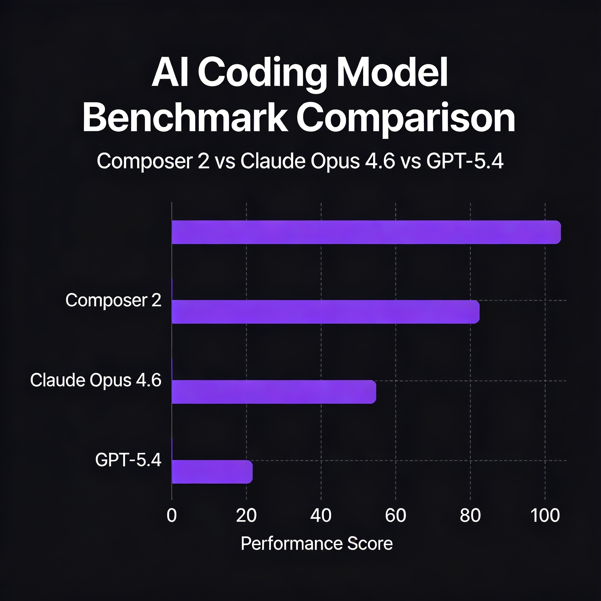 Composer 2 Benchmark Comparison