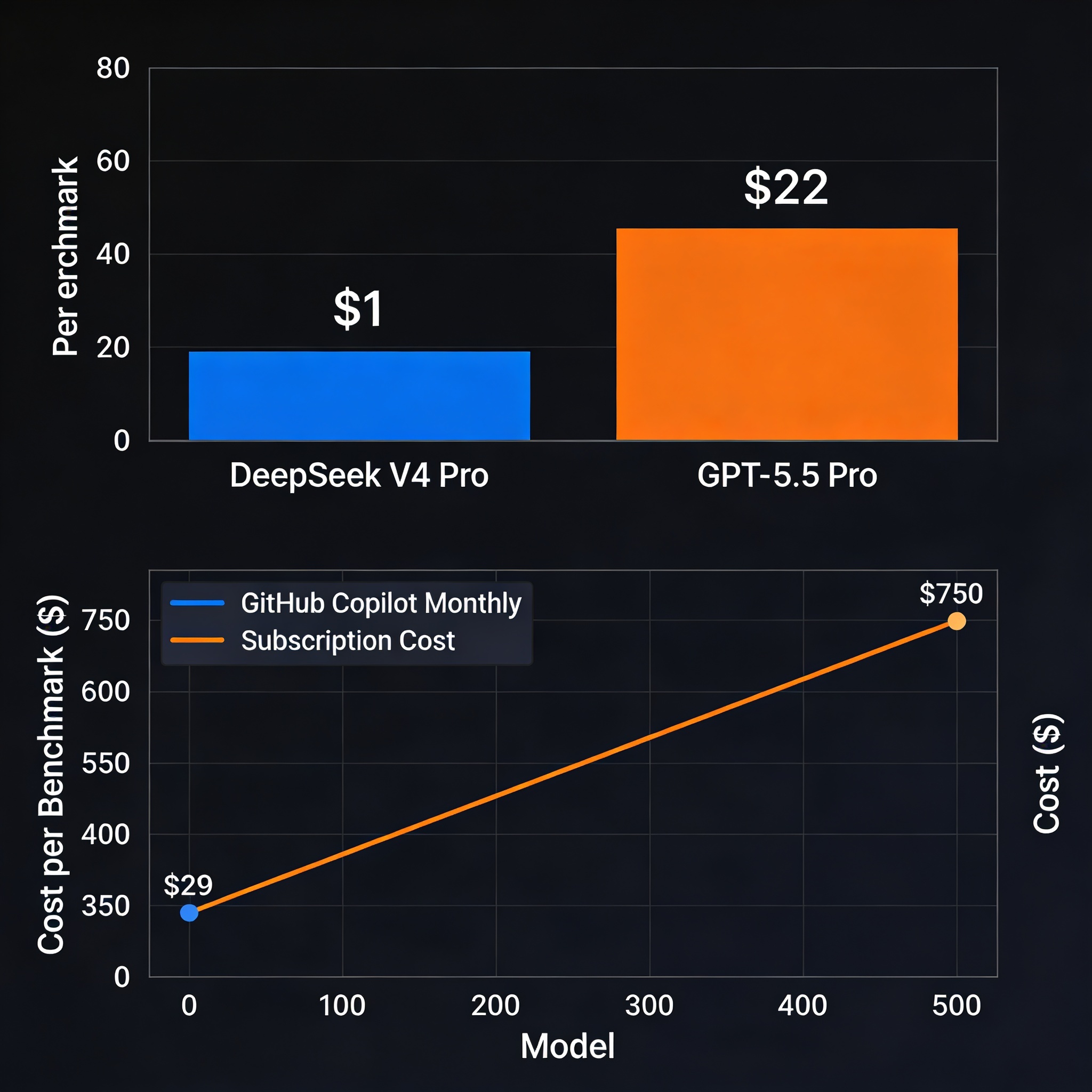 DeepSeek V4 Pro vs GPT-5.5 Pro cost comparison chart showing 20x difference